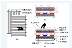 一次看懂3Dtouch技術(shù)與In-cell面板
